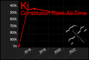 Total Graph of Ki