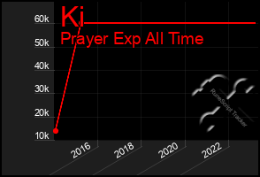 Total Graph of Ki