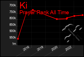 Total Graph of Ki