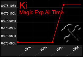Total Graph of Ki