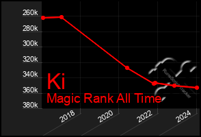 Total Graph of Ki