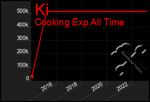 Total Graph of Ki