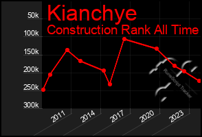 Total Graph of Kianchye