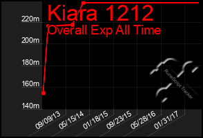 Total Graph of Kiara 1212