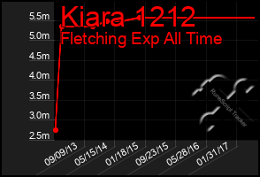 Total Graph of Kiara 1212