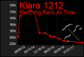 Total Graph of Kiara 1212