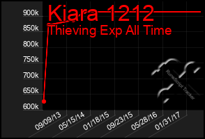 Total Graph of Kiara 1212