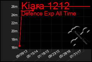 Total Graph of Kiara 1212