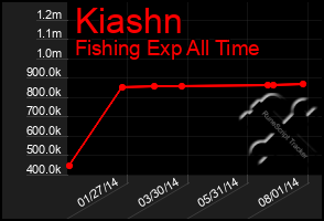 Total Graph of Kiashn