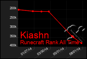 Total Graph of Kiashn