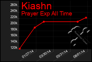 Total Graph of Kiashn