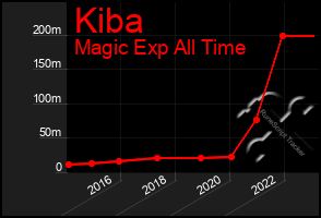 Total Graph of Kiba