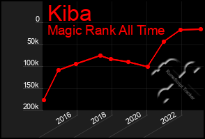 Total Graph of Kiba