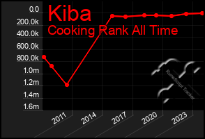 Total Graph of Kiba