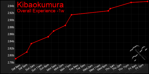 1 Week Graph of Kibaokumura