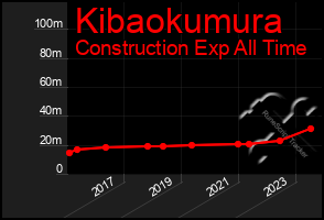Total Graph of Kibaokumura