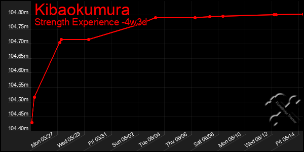 Last 31 Days Graph of Kibaokumura