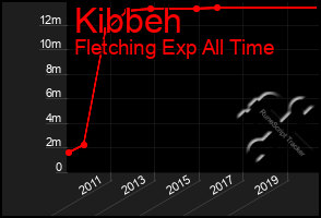 Total Graph of Kibbeh