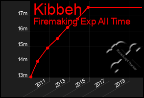 Total Graph of Kibbeh