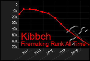 Total Graph of Kibbeh