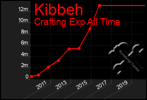 Total Graph of Kibbeh