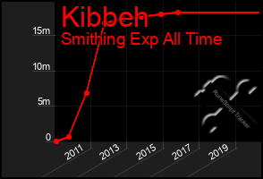 Total Graph of Kibbeh