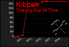 Total Graph of Kibbeh