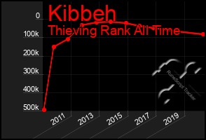 Total Graph of Kibbeh