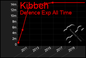 Total Graph of Kibbeh