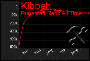 Total Graph of Kibbeh