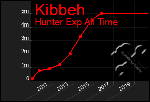 Total Graph of Kibbeh