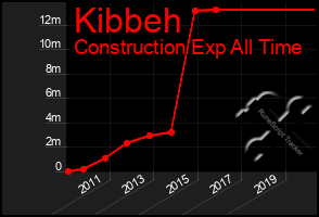 Total Graph of Kibbeh
