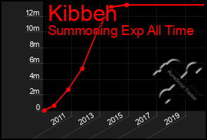 Total Graph of Kibbeh