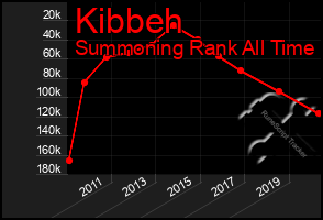 Total Graph of Kibbeh