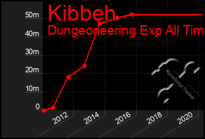 Total Graph of Kibbeh