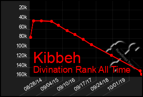 Total Graph of Kibbeh