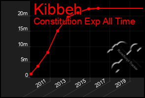 Total Graph of Kibbeh