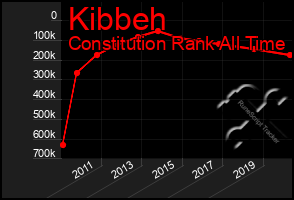 Total Graph of Kibbeh