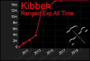 Total Graph of Kibbeh