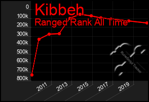 Total Graph of Kibbeh