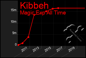 Total Graph of Kibbeh