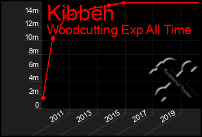 Total Graph of Kibbeh