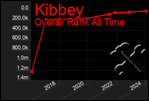 Total Graph of Kibbey