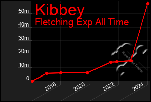 Total Graph of Kibbey