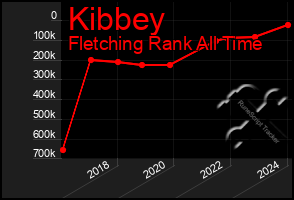 Total Graph of Kibbey