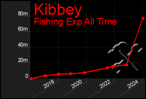 Total Graph of Kibbey