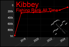 Total Graph of Kibbey