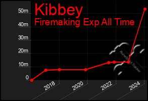 Total Graph of Kibbey