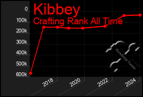 Total Graph of Kibbey