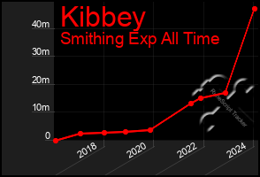 Total Graph of Kibbey